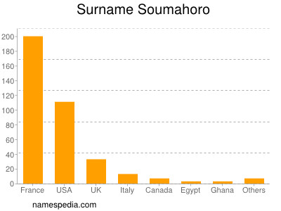 Surname Soumahoro