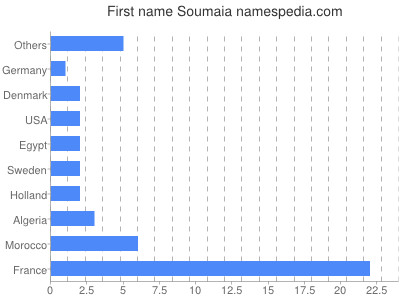 Given name Soumaia