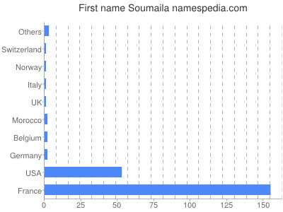 Vornamen Soumaila