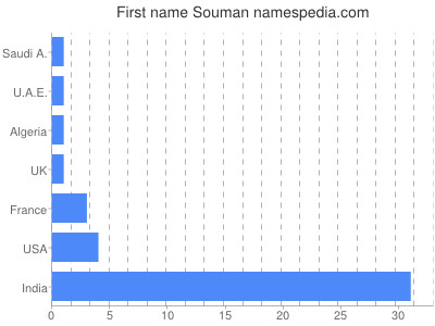 Vornamen Souman