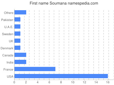 Vornamen Soumana