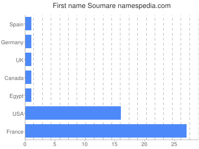 Vornamen Soumare