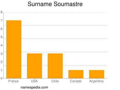 Surname Soumastre