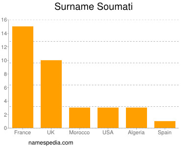 Familiennamen Soumati