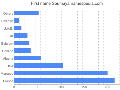 Given name Soumaya