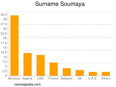 nom Soumaya