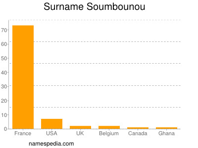 Familiennamen Soumbounou