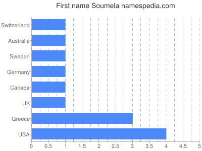 prenom Soumela