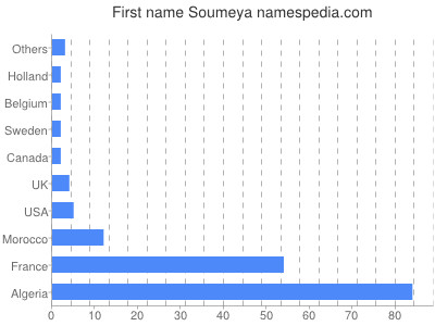 Vornamen Soumeya