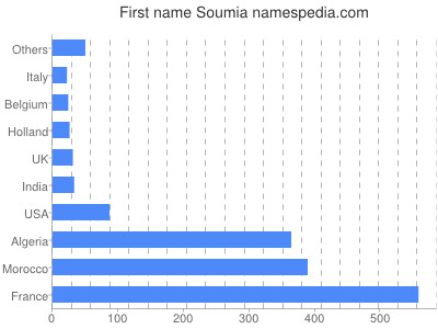 Given name Soumia