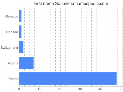 Vornamen Soumicha