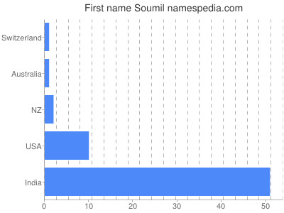 Given name Soumil