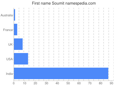 Given name Soumit