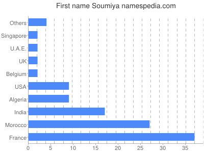 Vornamen Soumiya