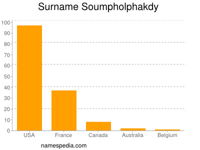 Familiennamen Soumpholphakdy