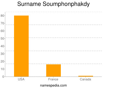 Familiennamen Soumphonphakdy