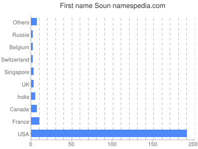 Vornamen Soun