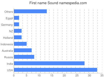 prenom Sound