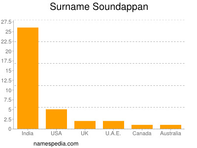 Familiennamen Soundappan