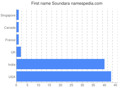 Given name Soundara