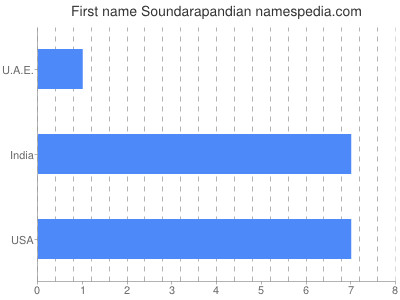 Vornamen Soundarapandian