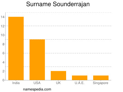 Familiennamen Sounderrajan