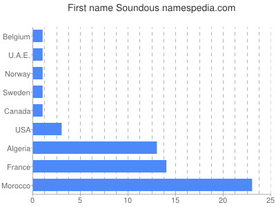 prenom Soundous