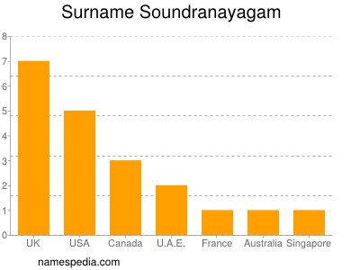 Familiennamen Soundranayagam