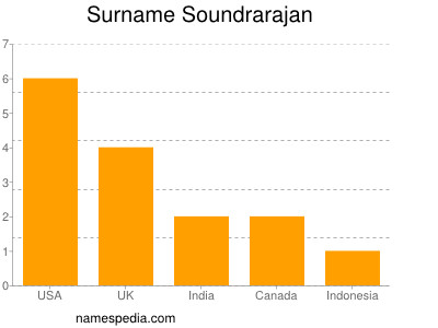 Familiennamen Soundrarajan