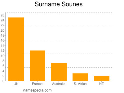 Familiennamen Sounes