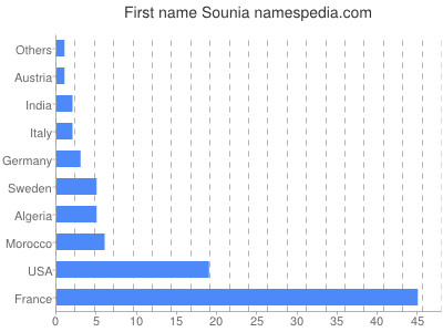Vornamen Sounia