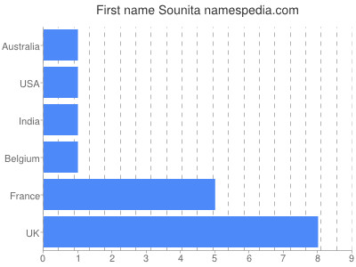 prenom Sounita