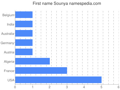 Vornamen Sounya