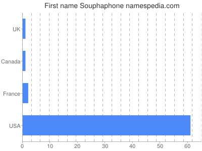 Vornamen Souphaphone