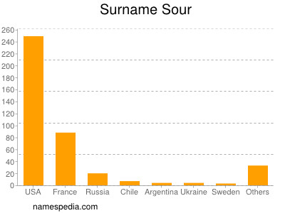 Familiennamen Sour