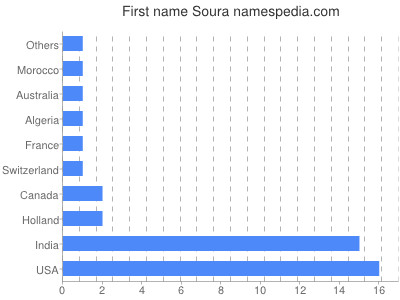 Vornamen Soura