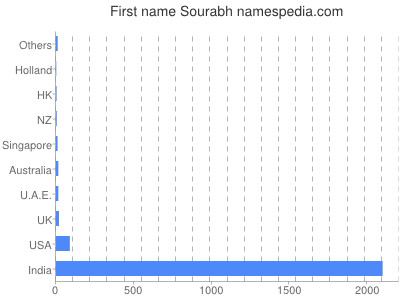 Vornamen Sourabh