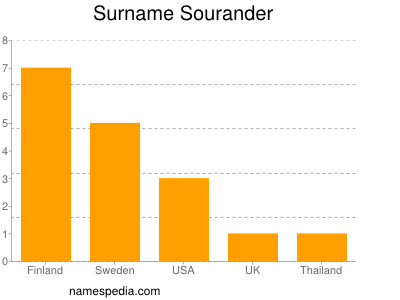 nom Sourander