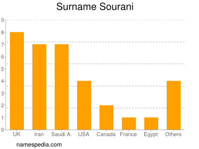 Surname Sourani