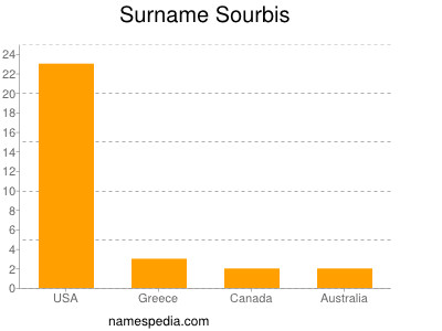 Familiennamen Sourbis