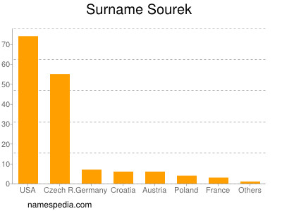 Familiennamen Sourek