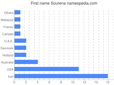 prenom Sourena