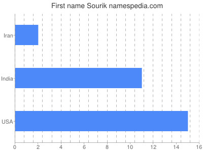 Vornamen Sourik