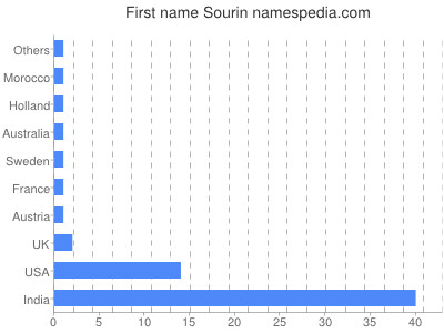 prenom Sourin