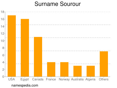 Familiennamen Sourour