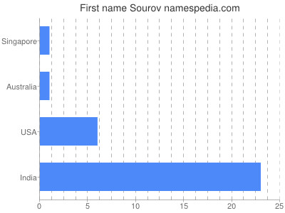 Vornamen Sourov
