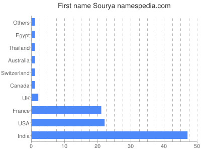 Vornamen Sourya