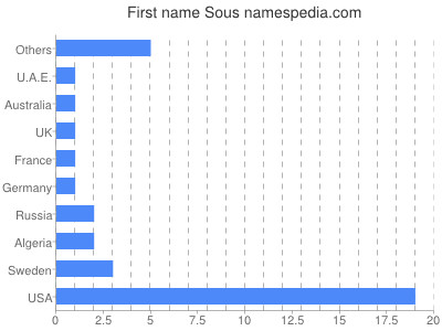 Given name Sous