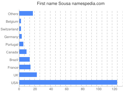 Vornamen Sousa