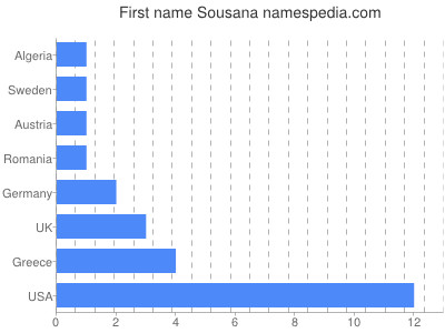 prenom Sousana